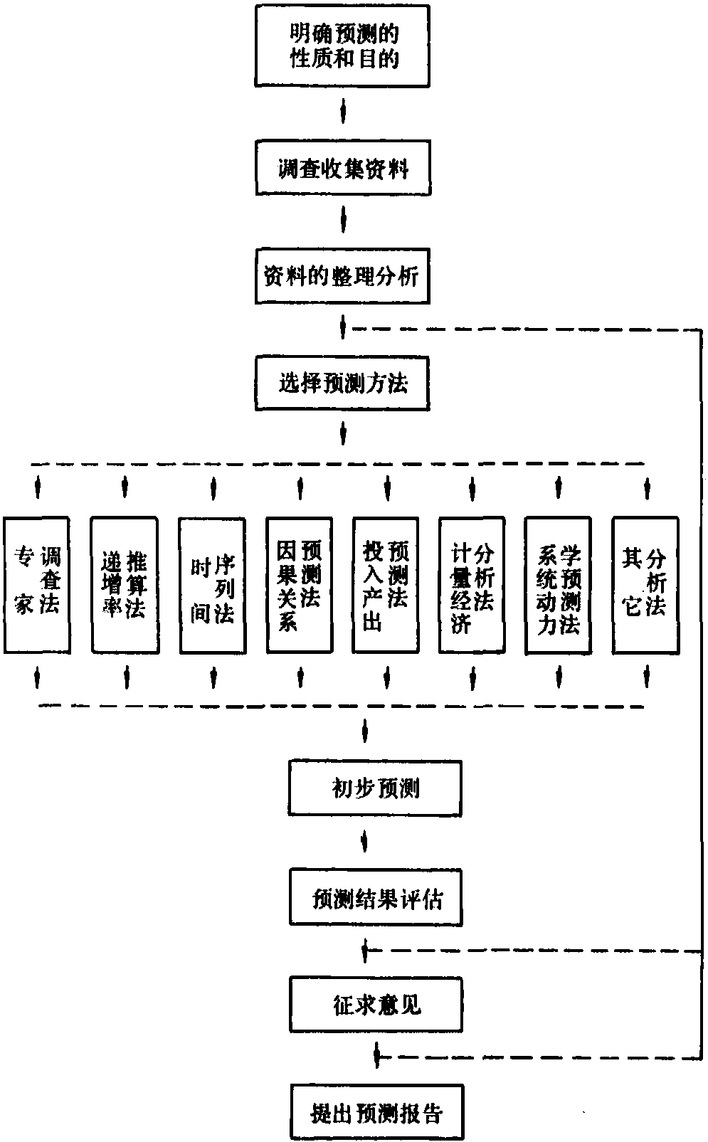 二、运量预测的程序